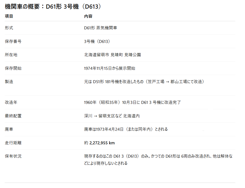 留萌市の見晴公園には日本で唯一現存するD61形蒸気機関車が静態保存されています